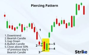 Piercing Line Candlestick Pattern