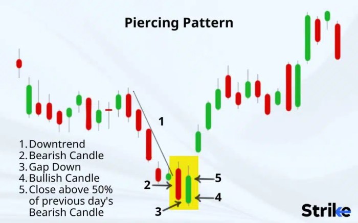 Piercing Line Candlestick Pattern
