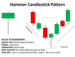 Green Hammer Candlestick