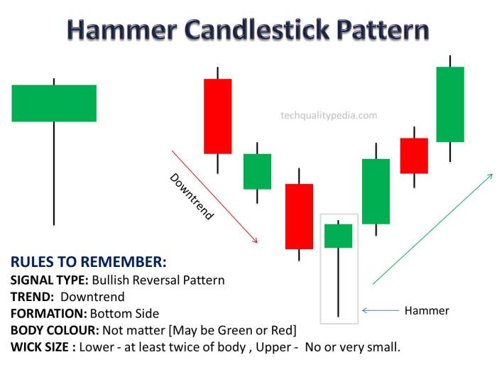 Green Hammer Candlestick