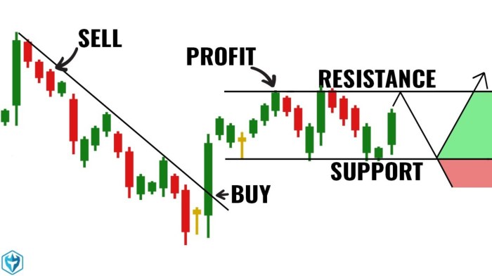Cara Membaca Candlestick