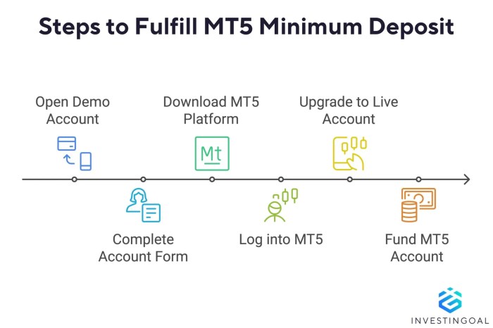 Minimal Deposit Di Metatrader 5