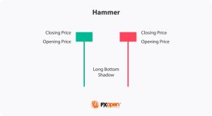 Hammer Candlestick Meaning