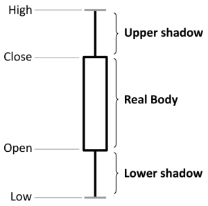 Candlestick Open And Close