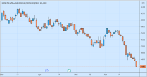 Candlestick Saham Bumi