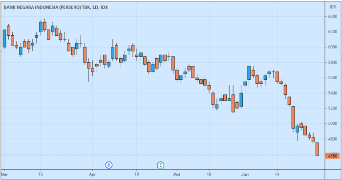 Candlestick Saham Bumi