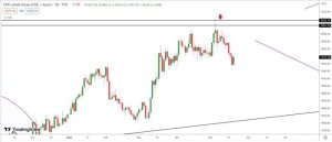 Candlestick Harga Emas