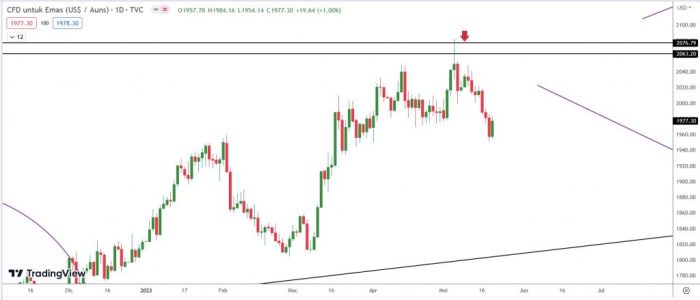 Candlestick Harga Emas