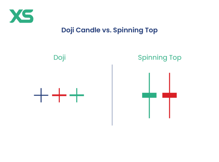 Doji Candlestick Meaning