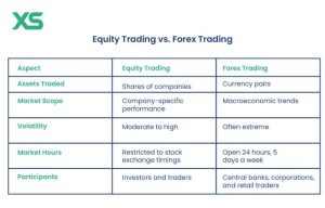 Equity Trading