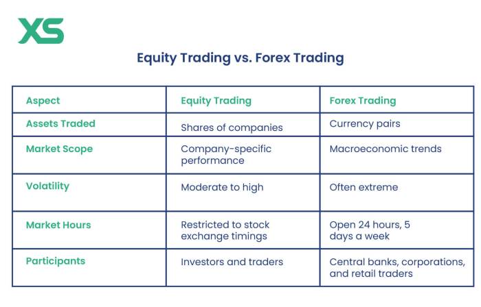 Equity Trading