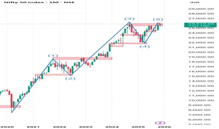 Nifty 50 Candlestick Chart