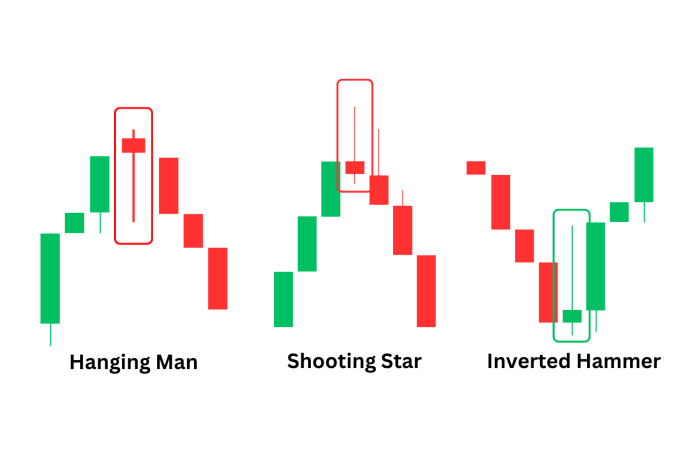 Inverted Hanging Man Candlestick