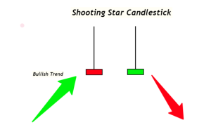 Candlestick Shooting Star