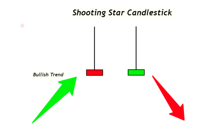 Candlestick Shooting Star