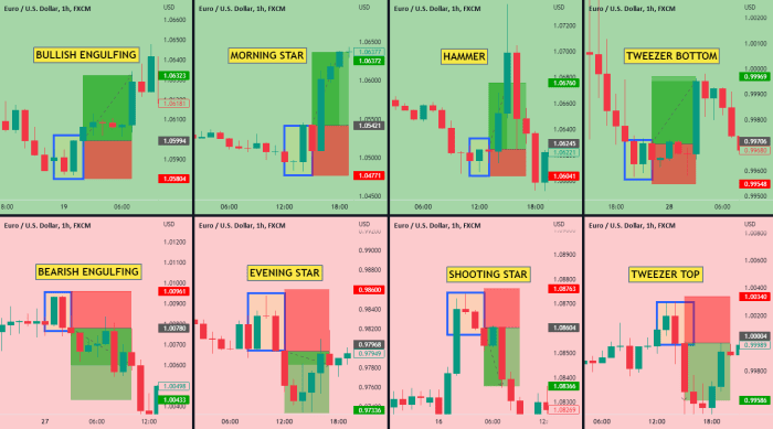 Candlestick Confirmation