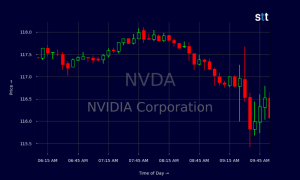 Nvidia Candlestick Chart