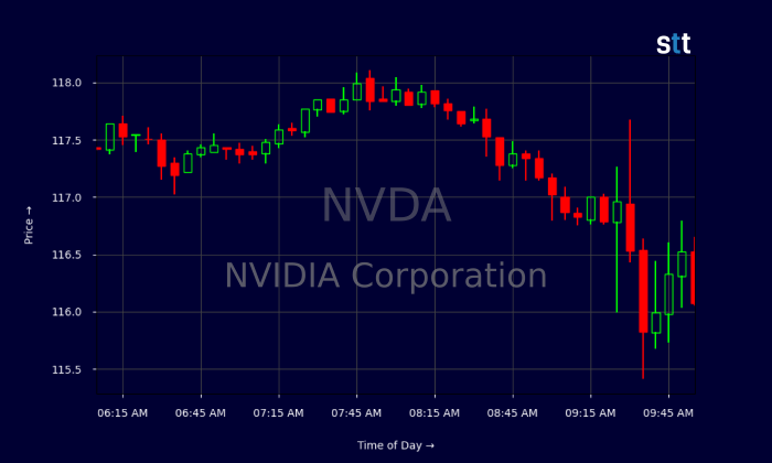 Nvidia Candlestick Chart